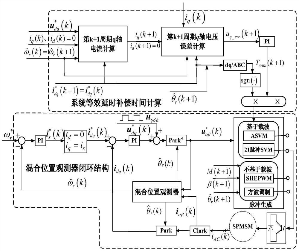 Surface-mounted permanent magnet synchronous motor sensorless segmented delay compensation strategy