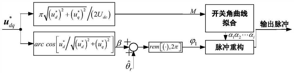 Surface-mounted permanent magnet synchronous motor sensorless segmented delay compensation strategy