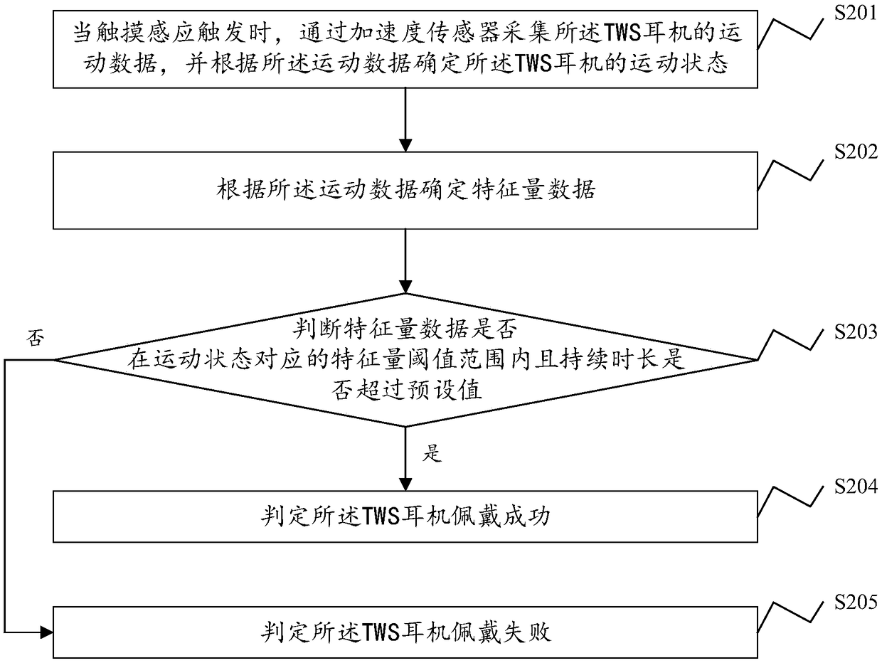 TWS (True Wireless Stereo) headset wearing detection method and system, electronic equipment and storage medium