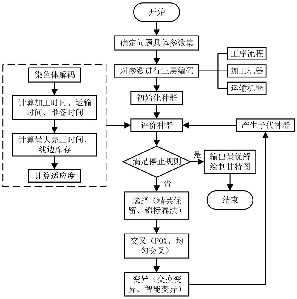 Flexible job shop multi-target scheduling method and system based on improved genetic algorithm