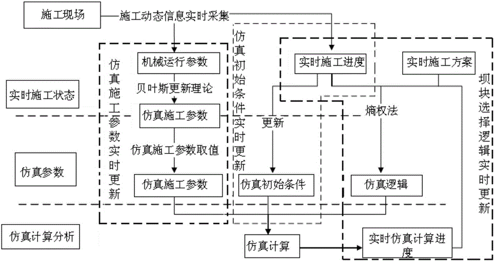 Self-adaptive simulation analysis method for construction progress of high arch dam