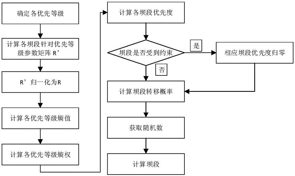 Self-adaptive simulation analysis method for construction progress of high arch dam