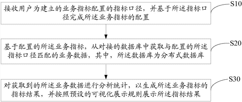 Business data processing method and system