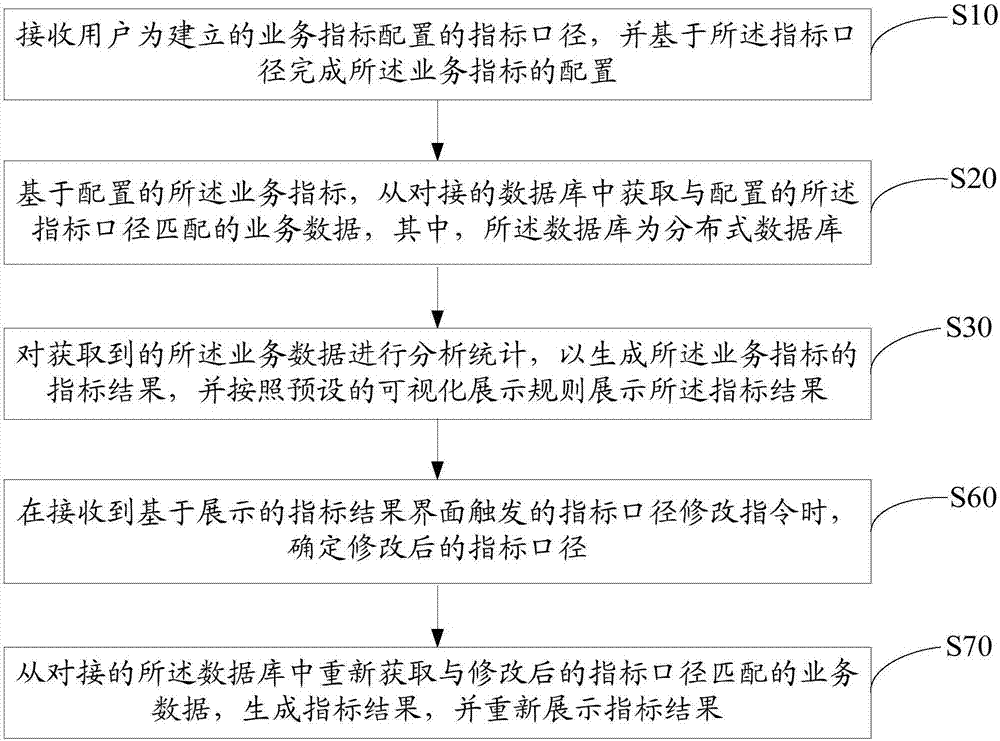 Business data processing method and system