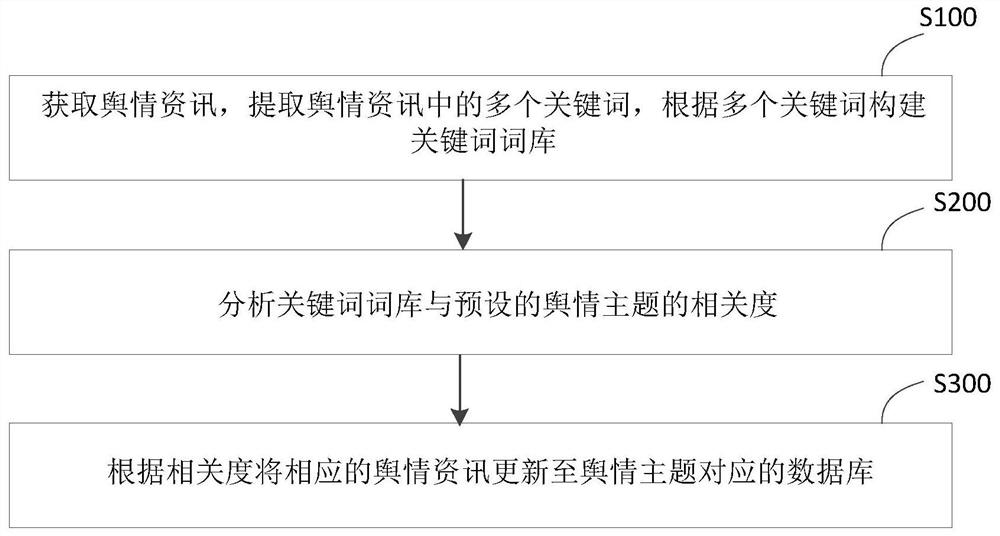 Public opinion topic generation method and system and storage medium