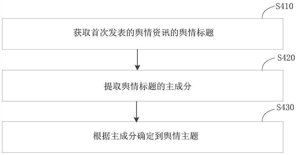 Public opinion topic generation method and system and storage medium