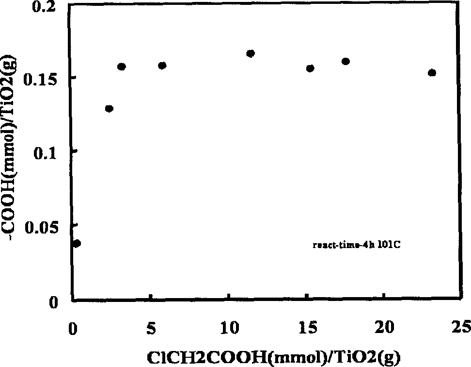 High dispersion nanometer oxide/polyvinyl alcohol composite material preparation method