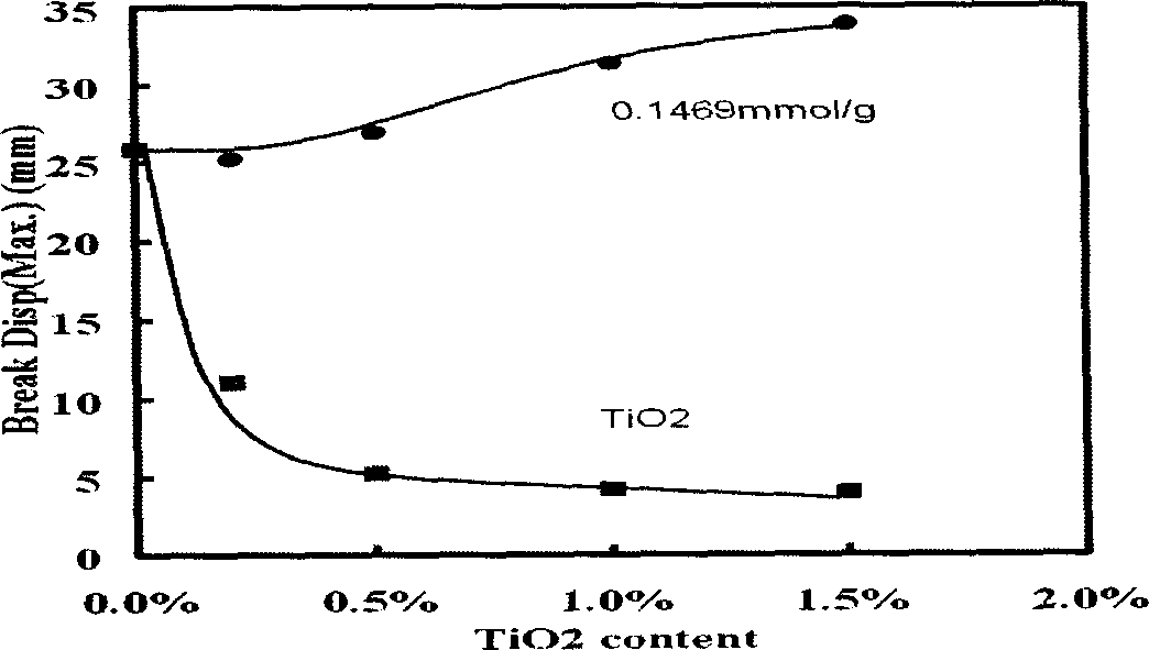 High dispersion nanometer oxide/polyvinyl alcohol composite material preparation method