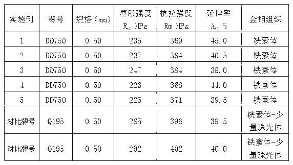 DD750 cold-rolled low-carbon steel strip for electricians, and manufacturing method thereof