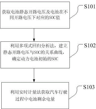 Prediction method of power battery SOC