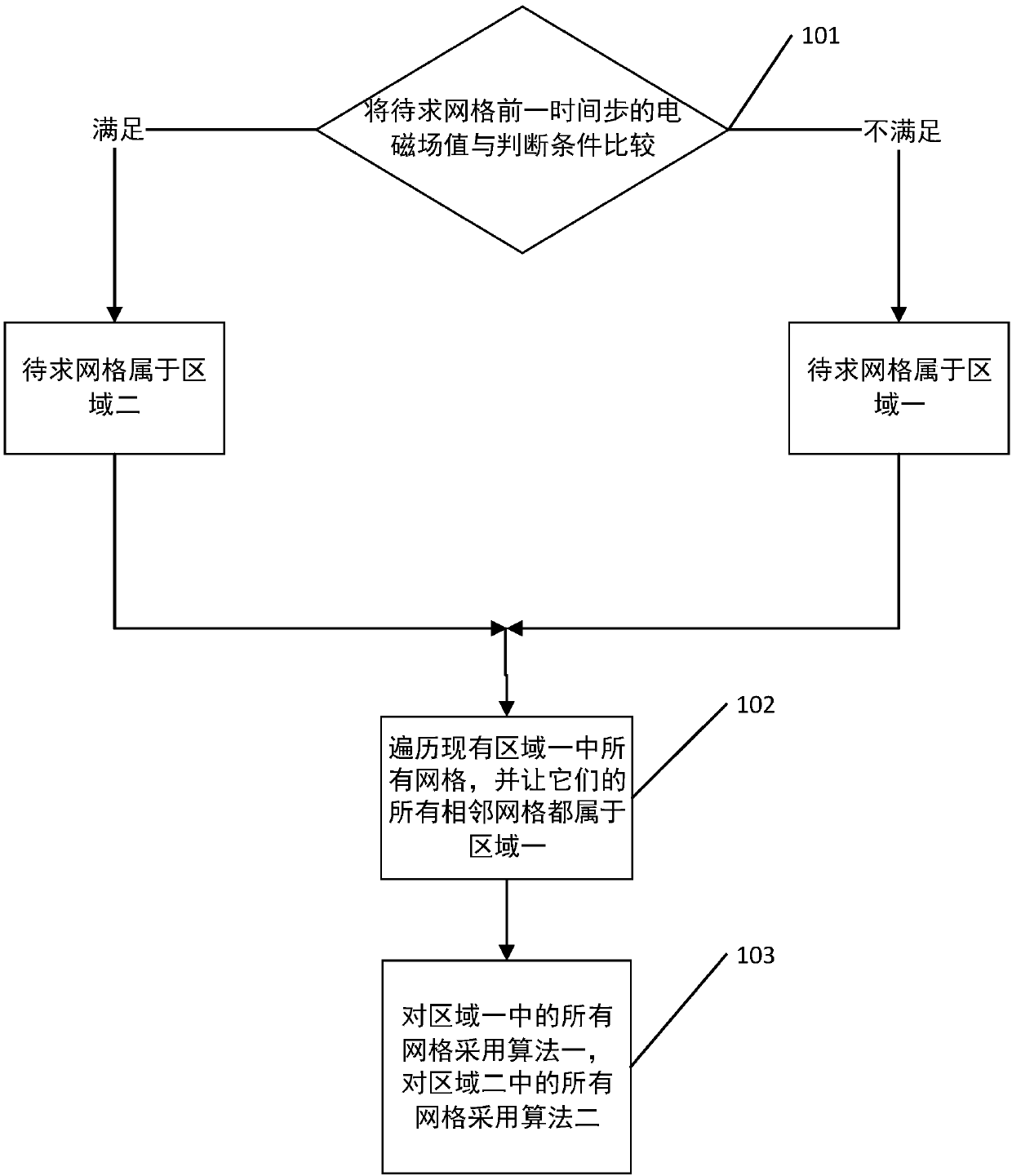 Calculation method and device for explicit time iterative time domain electromagnetic field