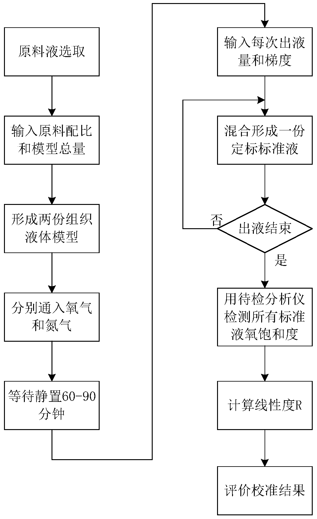 Calibration standard solution configuration device and calibration method for tissue oxygen detector