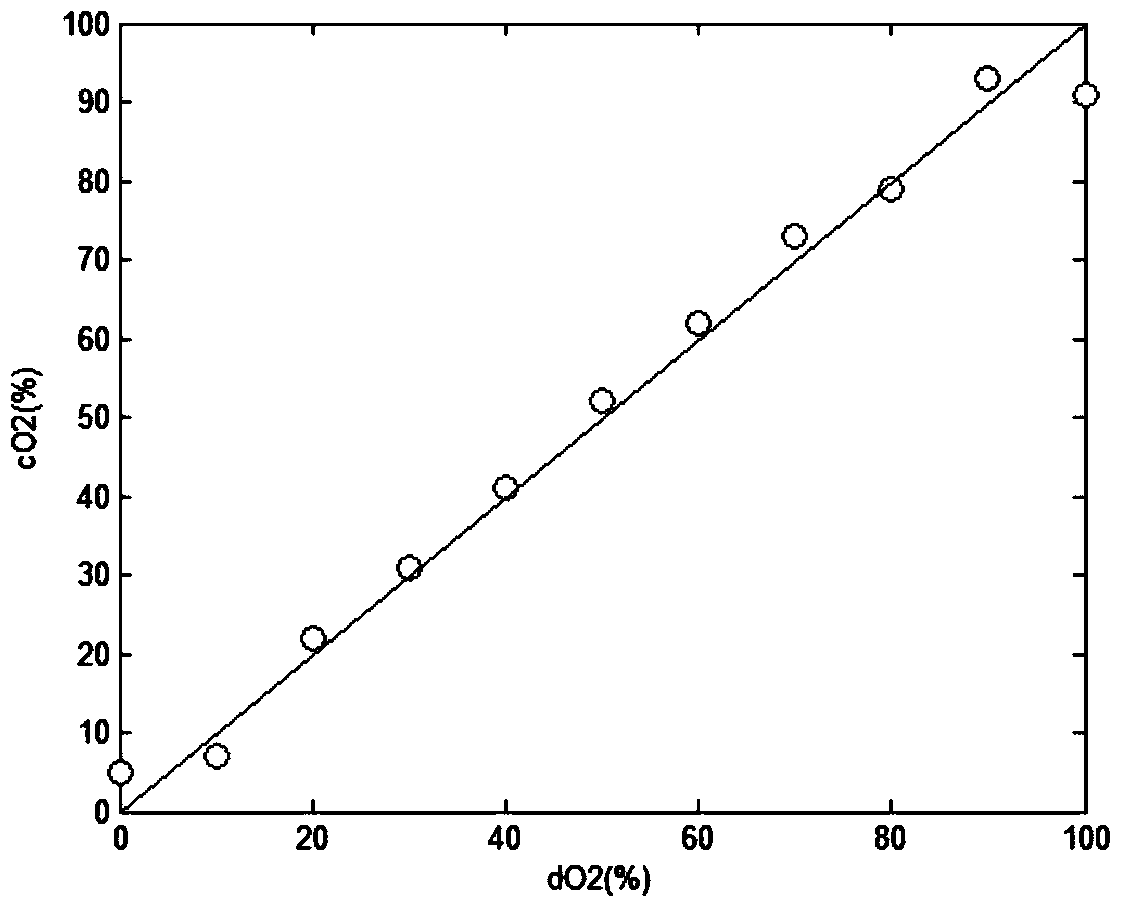 Calibration standard solution configuration device and calibration method for tissue oxygen detector