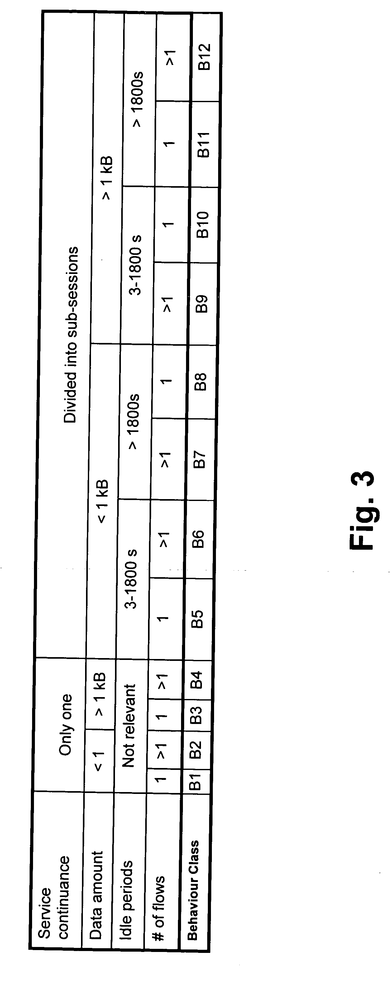 Network optimization based on service behavior