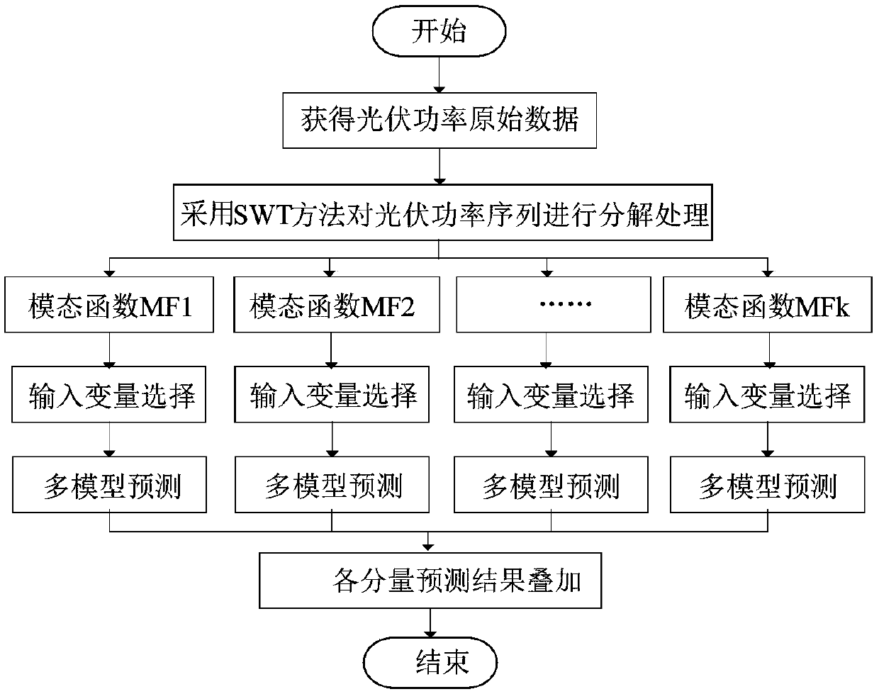 Multi-model comprehensive prediction method for photovoltaic powder based on synchronous extrusion wavelet transformation