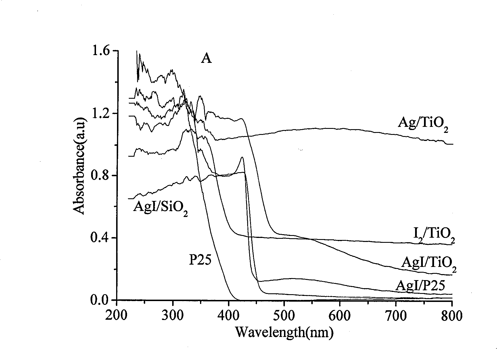 Method for preparing AgI/TiO2 nano compound photocatalyst