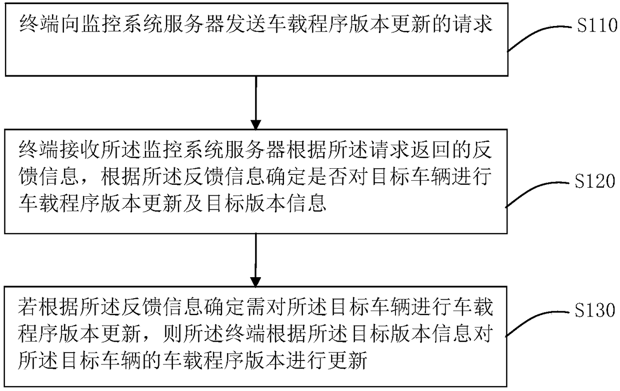 Vehicle program updating method and system, terminal, and monitoring system server