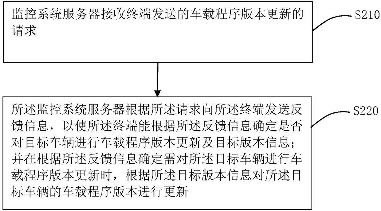 Vehicle program updating method and system, terminal, and monitoring system server