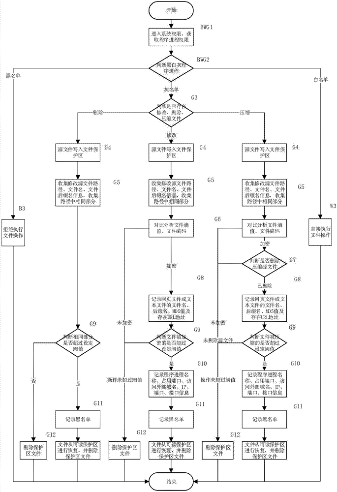 Method and system of preventing files from being damaged by malicious operation behaviors