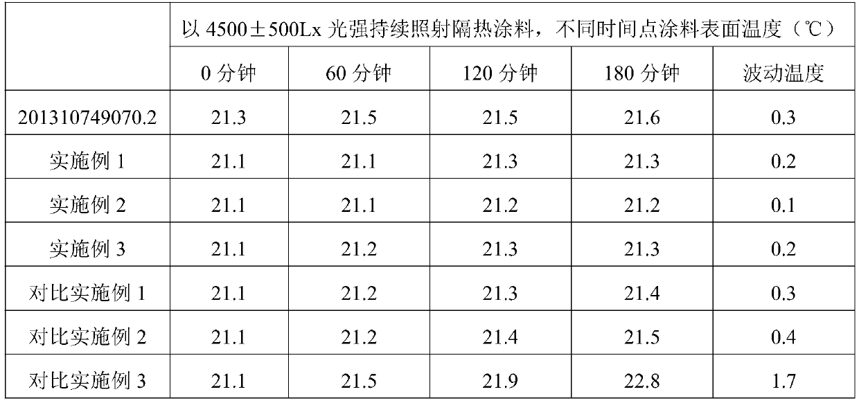 A kind of fabric thermal insulation coating and preparation method thereof