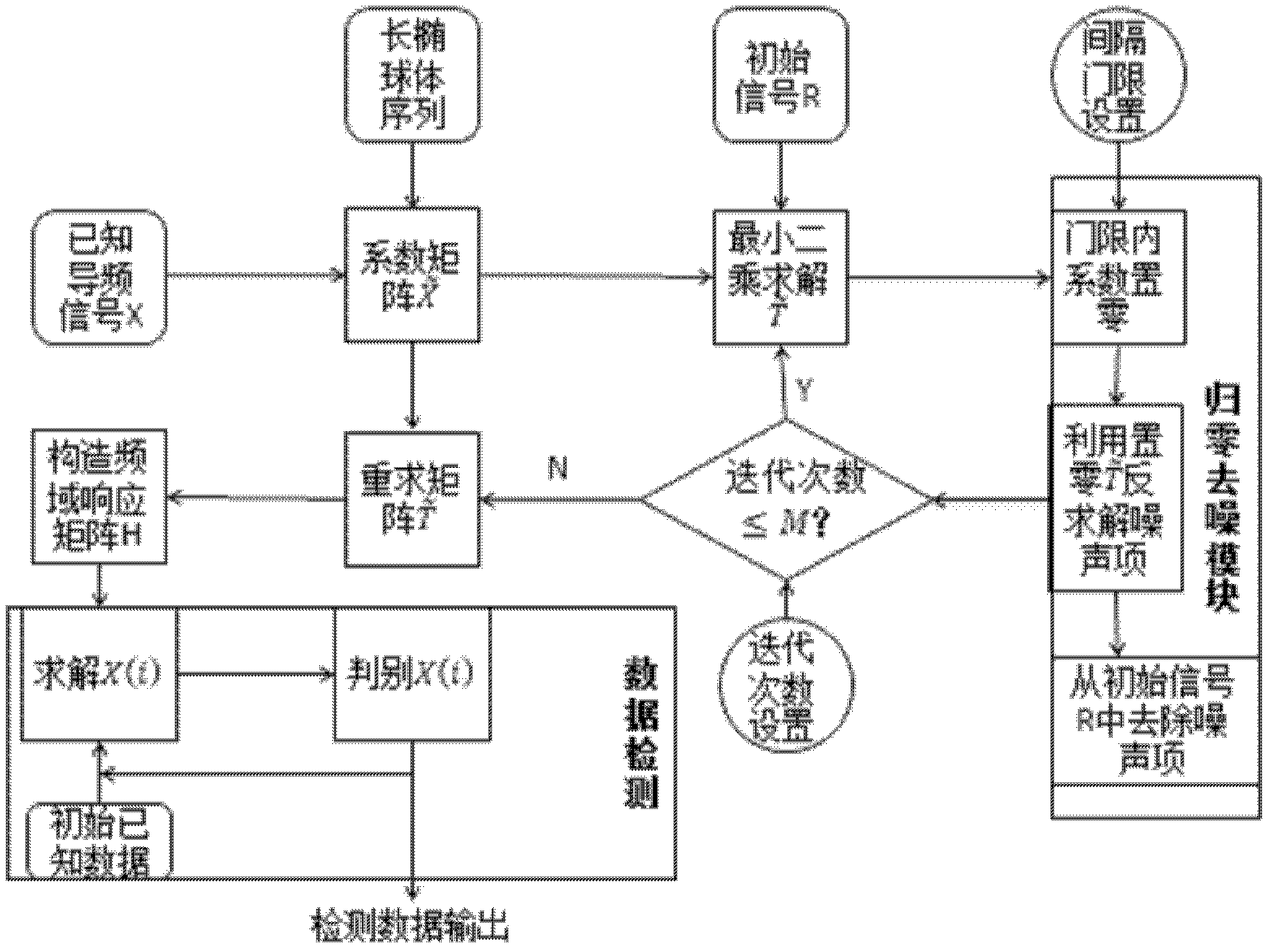 A channel estimation and data detection method for ofdm system