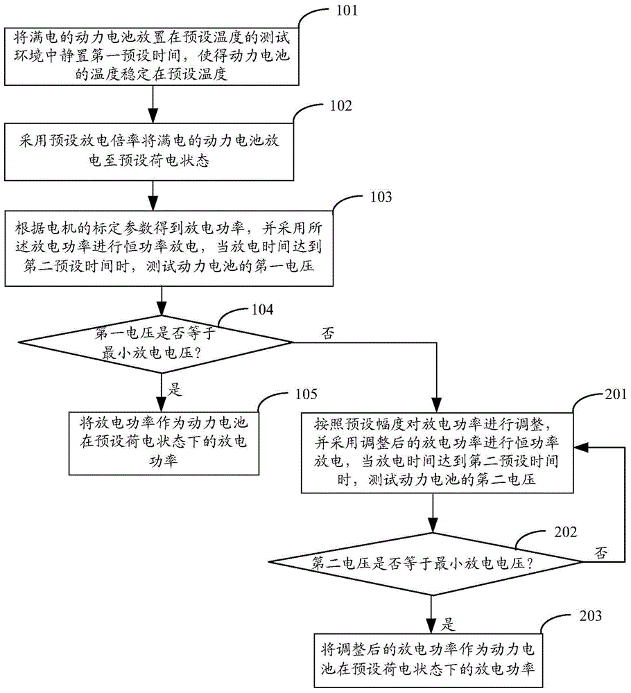 Power battery power test method and system