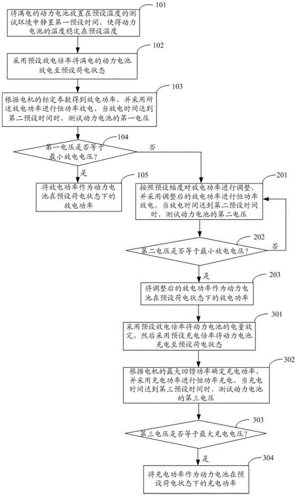 Power battery power test method and system