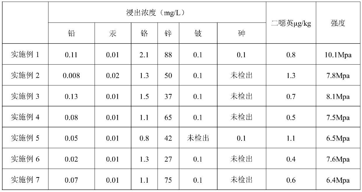 Method for processing waste incineration fly ash and garbage concentrated solution through synergetic curing