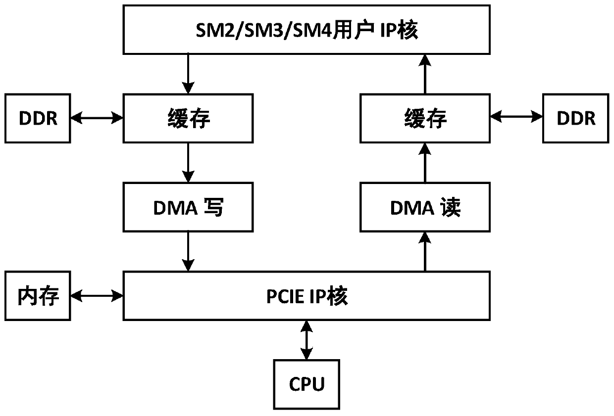 A national cryptographic algorithm acceleration processing system based on an FPGA