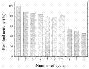 Preparation method of immobilized lipase