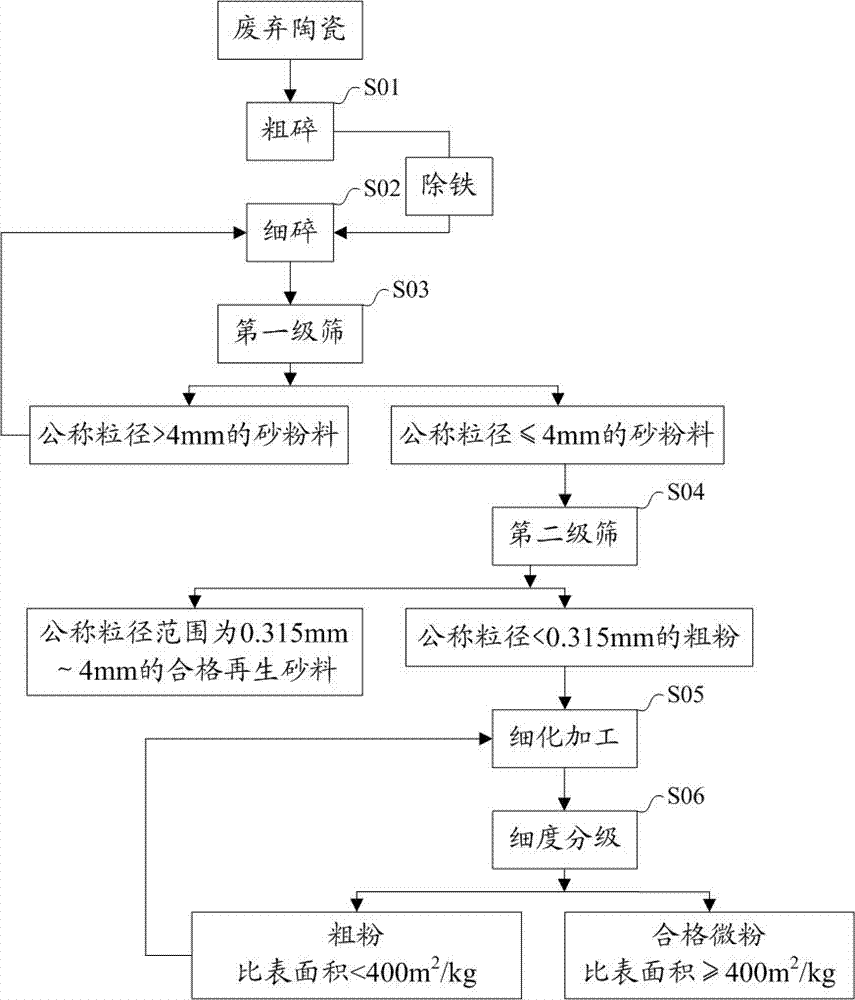 Recycling and treatment process and device for waste ceramic by crushing and grinding and pre-mixed concrete