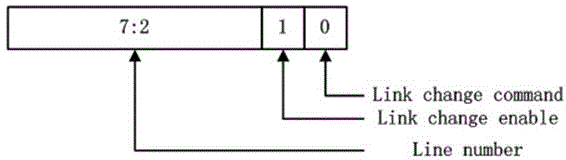 Dynamic management method of high-speed serial heterogeneous link