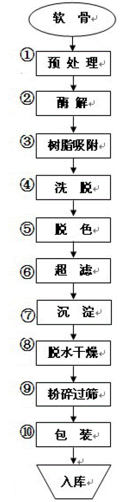 The preparation method of chondroitin sulfate sodium