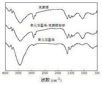 Graphene oxide and chitosan microsphere and preparation method thereof