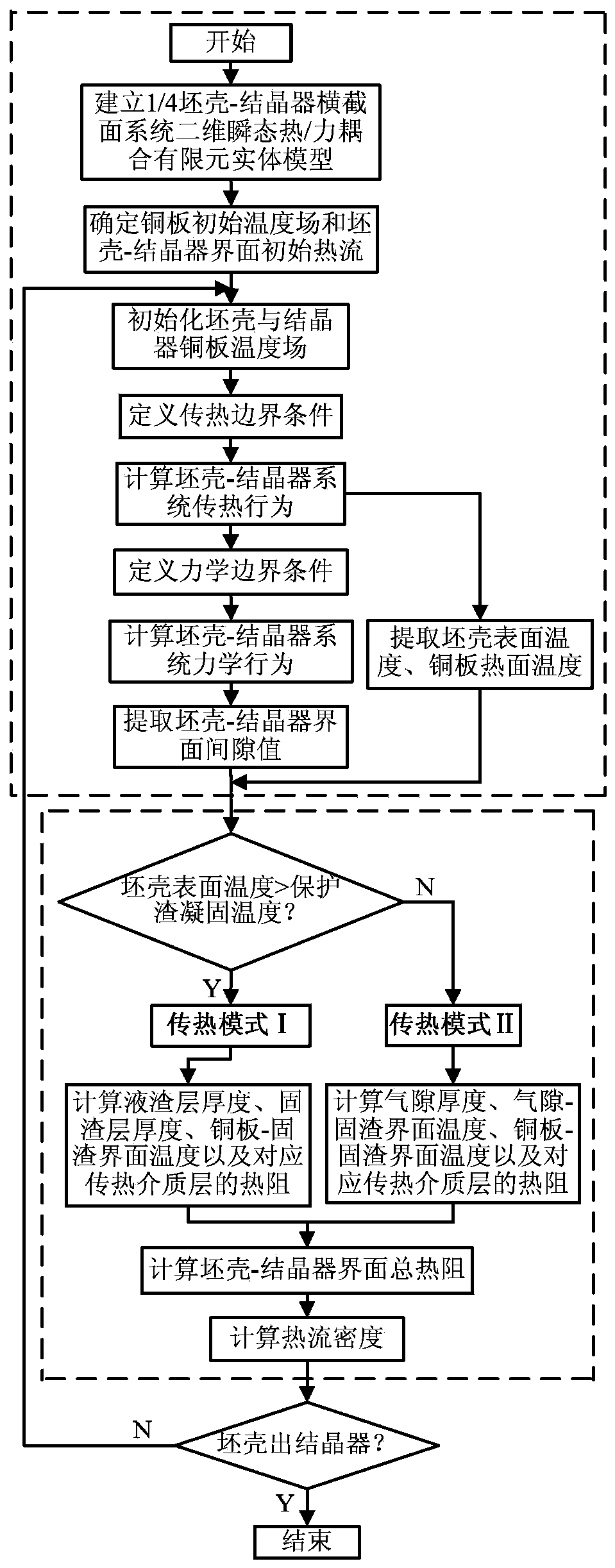 Method for determining heat flux density of continuous casting crystallizer based on flux film and air gap dynamic distribution