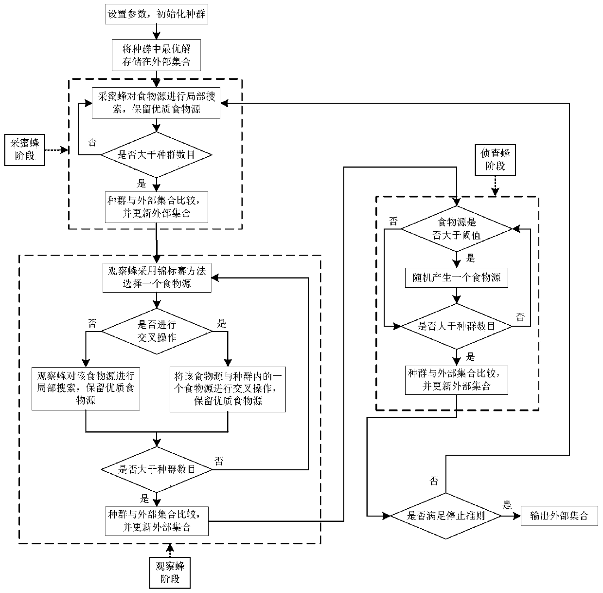 Optimization method of workshop facility layout based on improved artificial bee colony algorithm