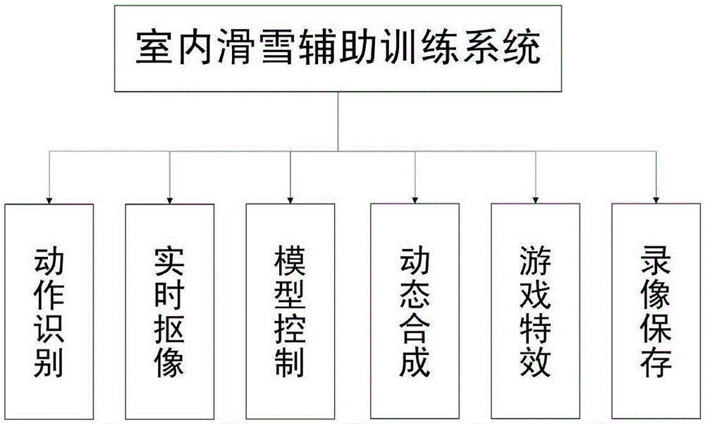 Skiing scene display method based on body feeling motion identification and image matting