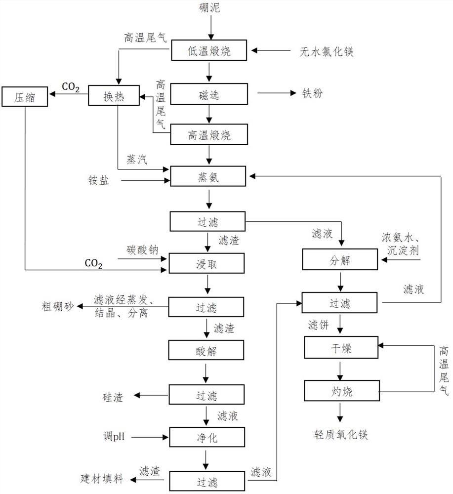 A method for comprehensive utilization of boron mud