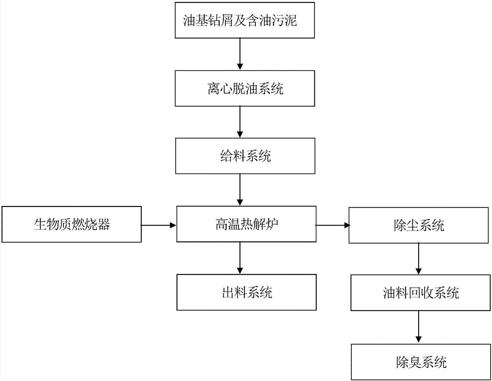 Treatment method of oil-based drilling cuttings and oily sludge