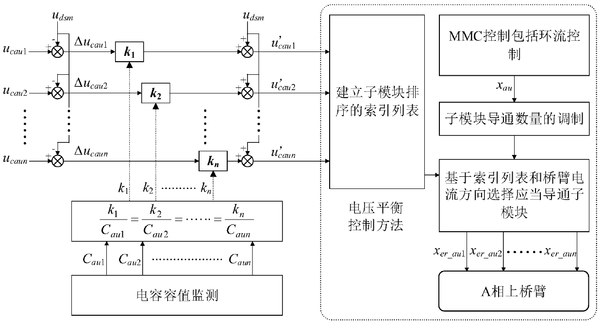 Modular multilevel converter loss balance control method under capacitor soft fault