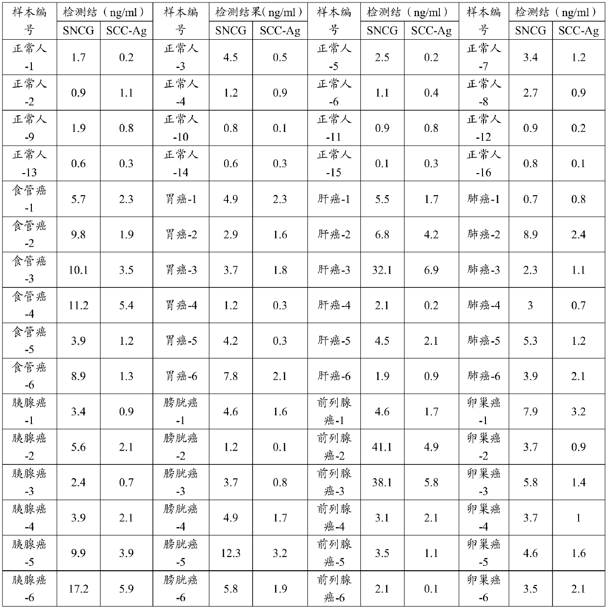 SNCG/SCC-Ag joint inspection colloidal gold test strip as well as preparation method and application thereof