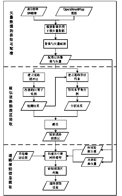 SAR image road damaging information extracting method based on vector data