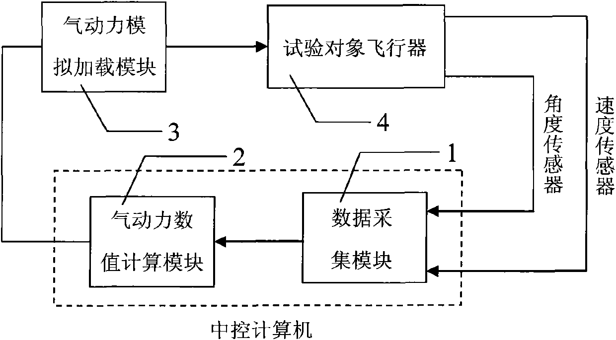 Aircraft aero-servo-elasticity ground simulating test system