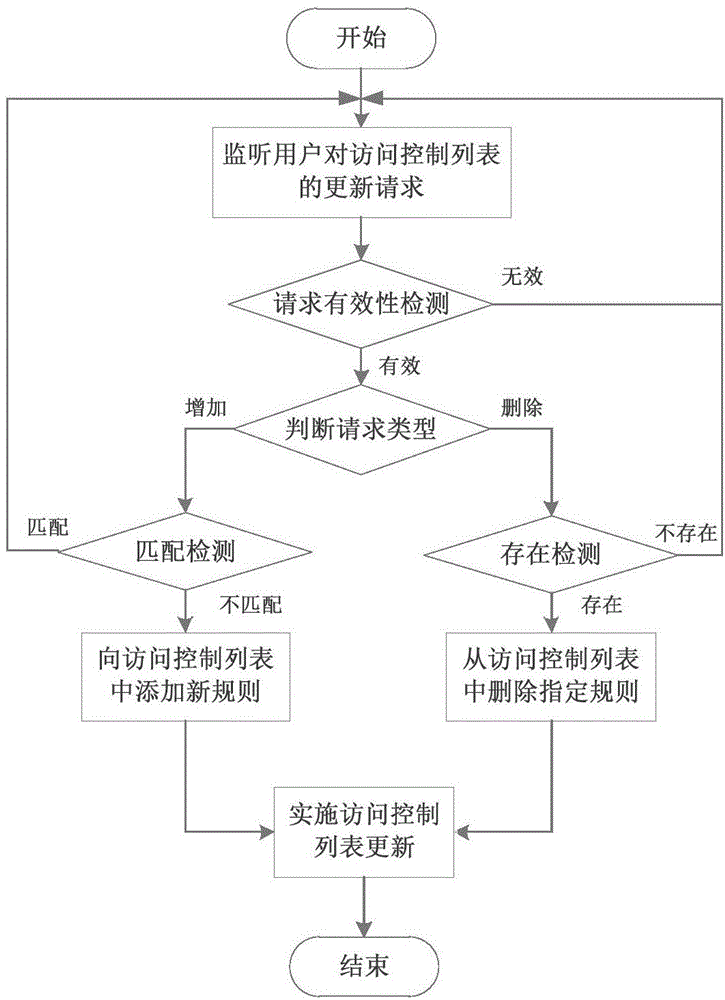 User-driven centralized access control method for SDN (Software Defined Network)