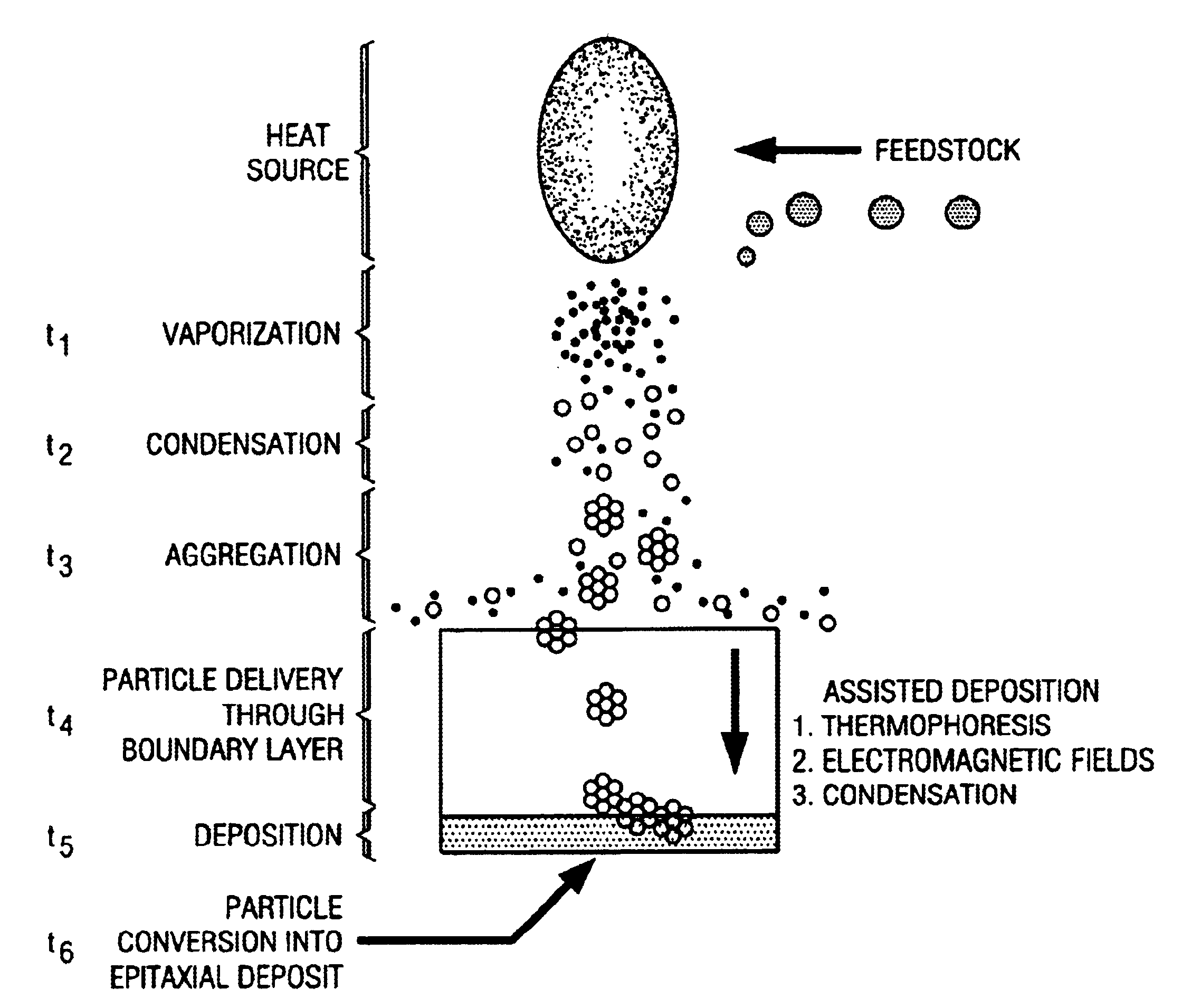 Condensed phase conversion and growth of nanorods instead of from vapor