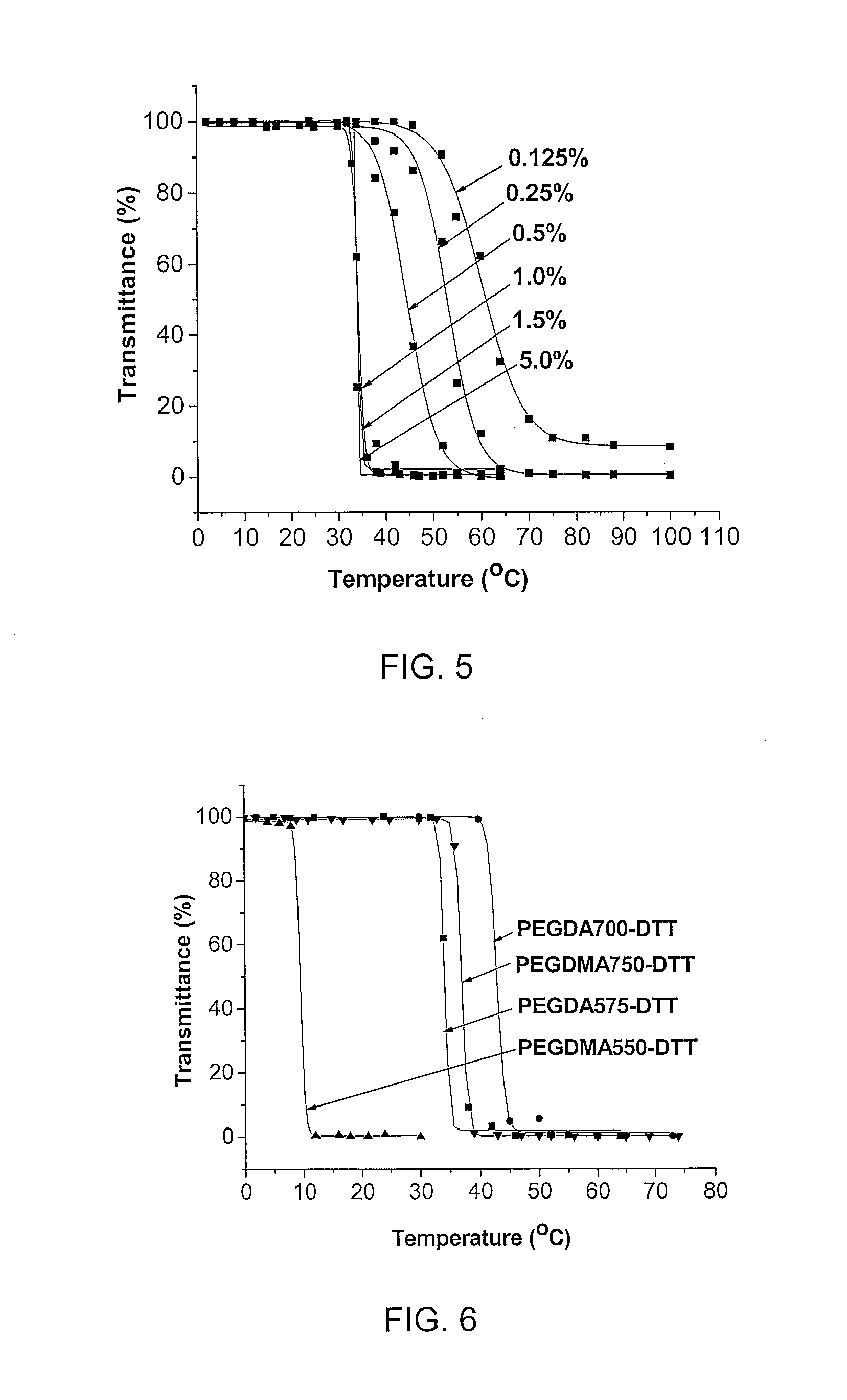 Degradable thermoresponsive poly(ethylene glycol) analogue materials