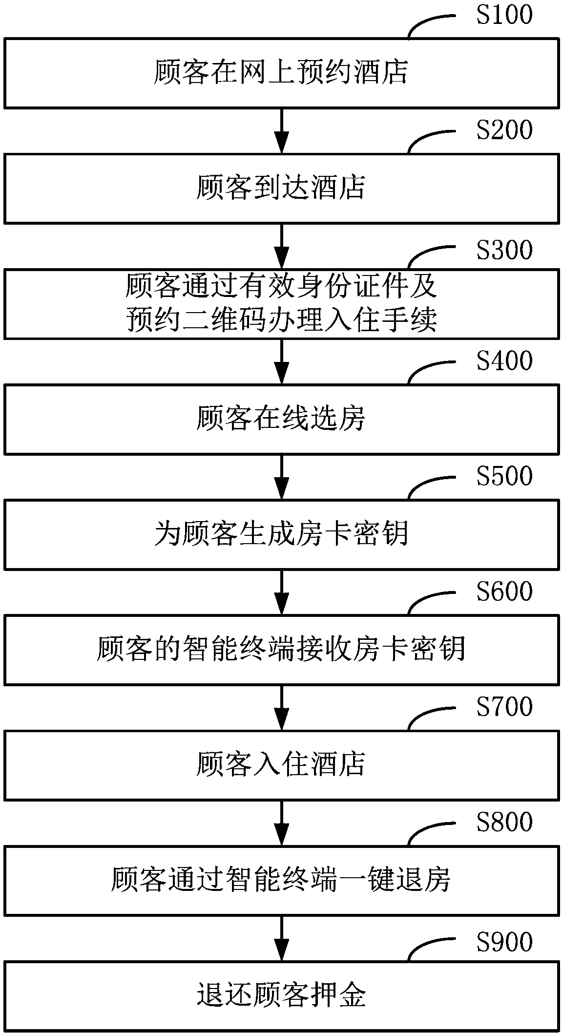 A hotel self-service check-in method and system