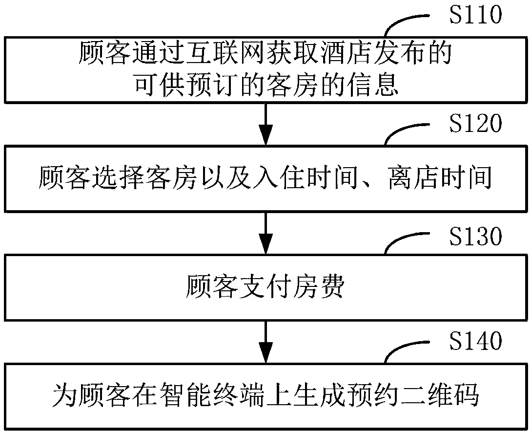 A hotel self-service check-in method and system