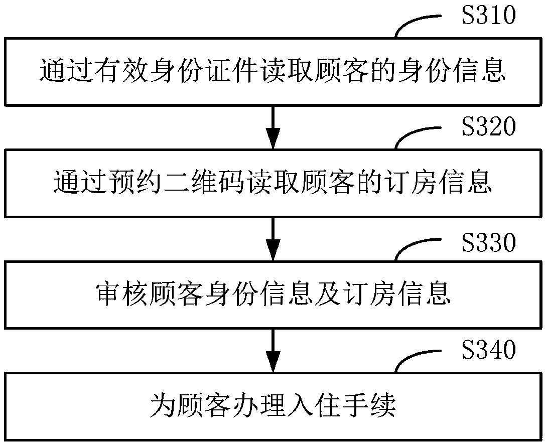 A hotel self-service check-in method and system