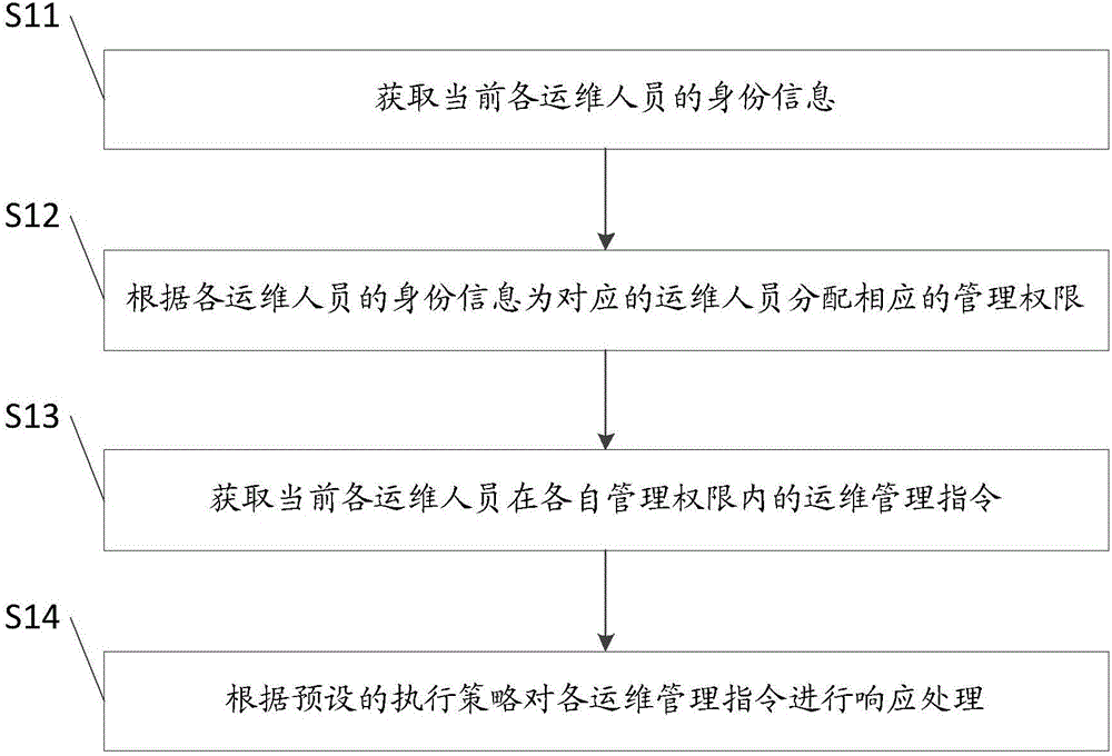 Operation and maintenance management method and system for cloud data center